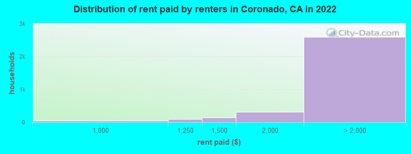 Distribution of rent paid by renters in Coronado, CA in 2022