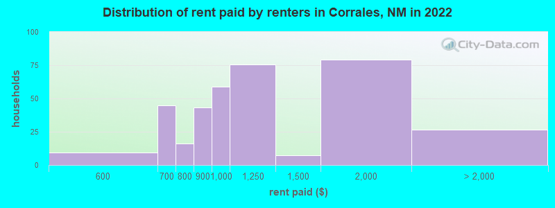 Distribution of rent paid by renters in Corrales, NM in 2022