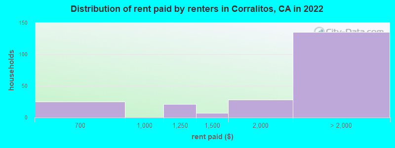 Distribution of rent paid by renters in Corralitos, CA in 2022