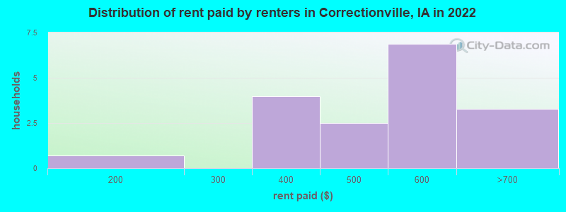 Distribution of rent paid by renters in Correctionville, IA in 2022