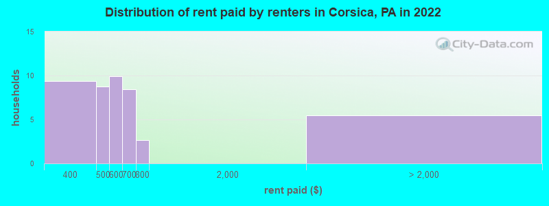 Distribution of rent paid by renters in Corsica, PA in 2022