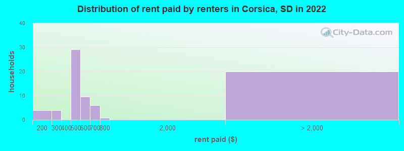 Distribution of rent paid by renters in Corsica, SD in 2022