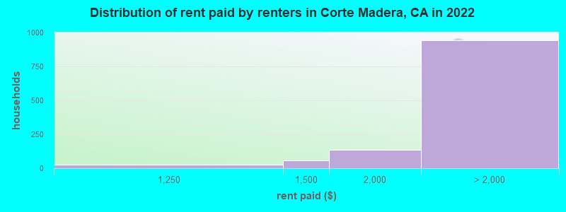 Distribution of rent paid by renters in Corte Madera, CA in 2022