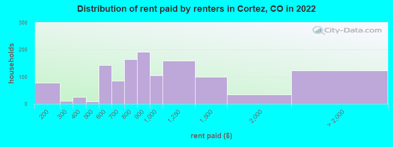 Distribution of rent paid by renters in Cortez, CO in 2022