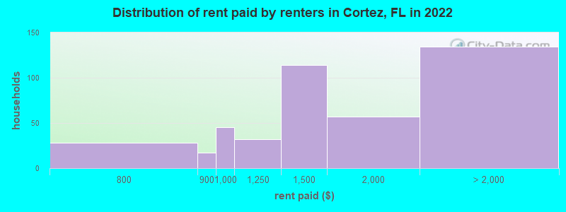 Distribution of rent paid by renters in Cortez, FL in 2022