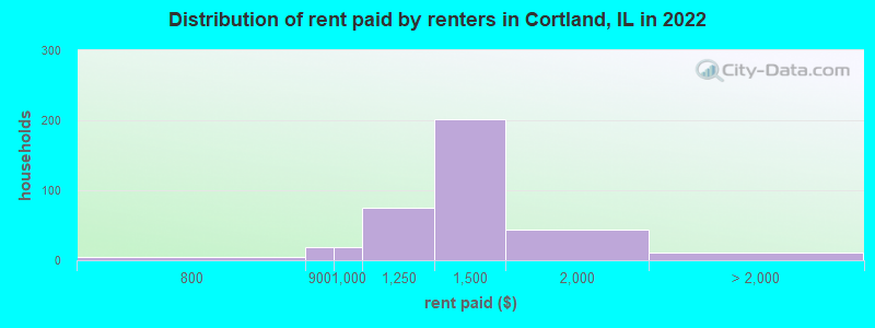 Distribution of rent paid by renters in Cortland, IL in 2022