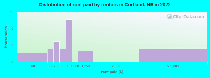 Distribution of rent paid by renters in Cortland, NE in 2022