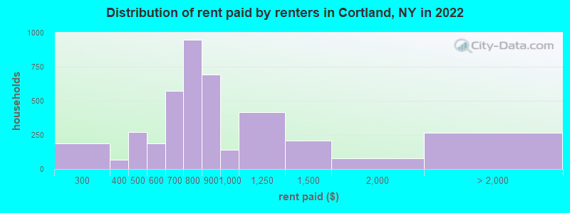 Distribution of rent paid by renters in Cortland, NY in 2022