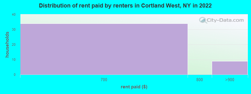 Distribution of rent paid by renters in Cortland West, NY in 2022