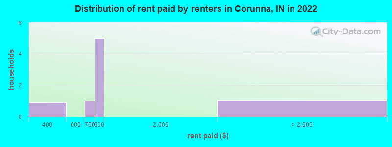 Distribution of rent paid by renters in Corunna, IN in 2022