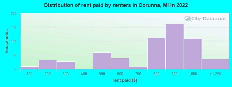 Distribution of rent paid by renters in Corunna, MI in 2022