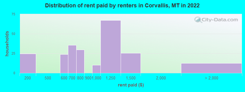 Distribution of rent paid by renters in Corvallis, MT in 2022