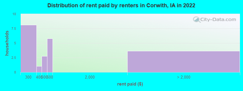 Distribution of rent paid by renters in Corwith, IA in 2022