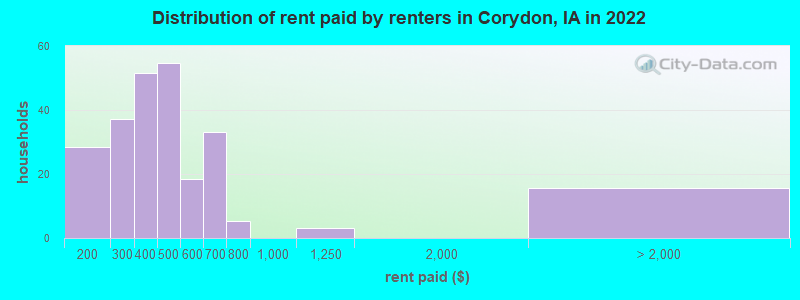 Distribution of rent paid by renters in Corydon, IA in 2022