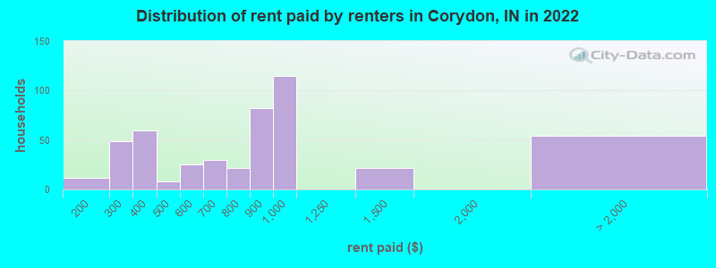 Distribution of rent paid by renters in Corydon, IN in 2022