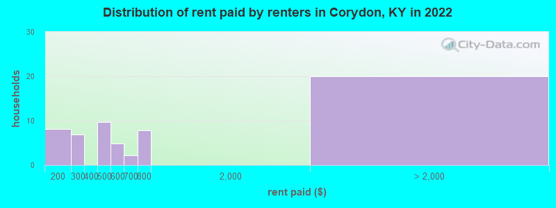 Distribution of rent paid by renters in Corydon, KY in 2022