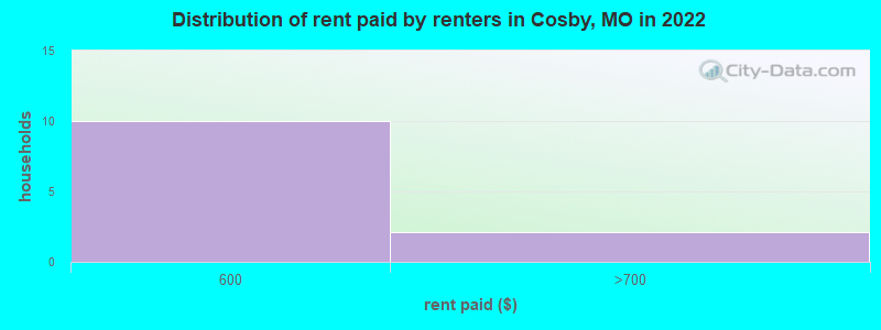 Distribution of rent paid by renters in Cosby, MO in 2022