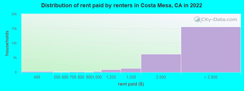 Distribution of rent paid by renters in Costa Mesa, CA in 2022