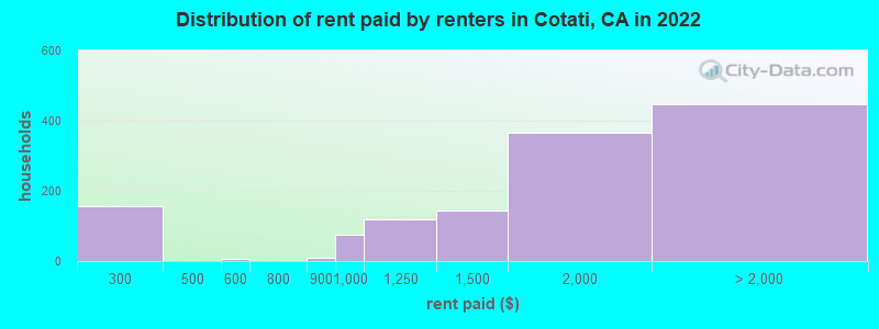 Distribution of rent paid by renters in Cotati, CA in 2022