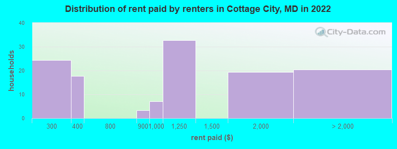 Distribution of rent paid by renters in Cottage City, MD in 2022