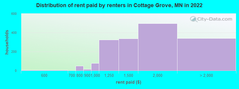 Distribution of rent paid by renters in Cottage Grove, MN in 2022