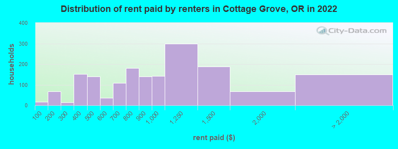 Distribution of rent paid by renters in Cottage Grove, OR in 2022