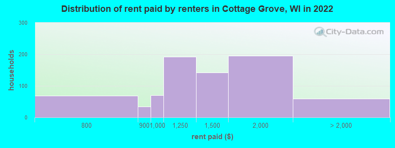 Distribution of rent paid by renters in Cottage Grove, WI in 2022