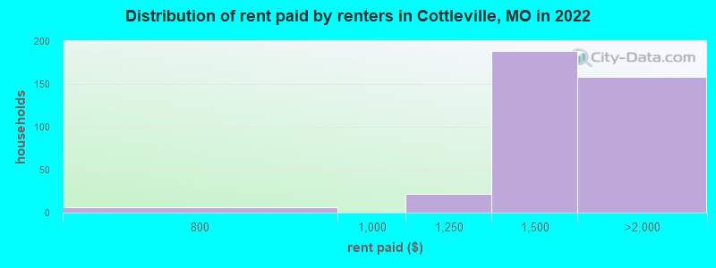 Distribution of rent paid by renters in Cottleville, MO in 2022