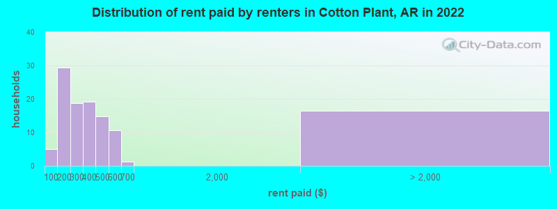 Distribution of rent paid by renters in Cotton Plant, AR in 2022