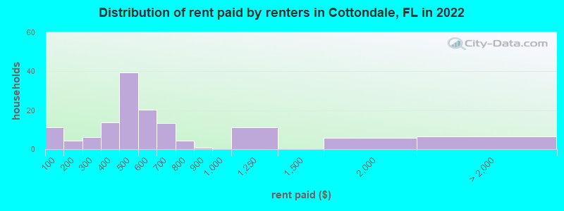 Distribution of rent paid by renters in Cottondale, FL in 2022