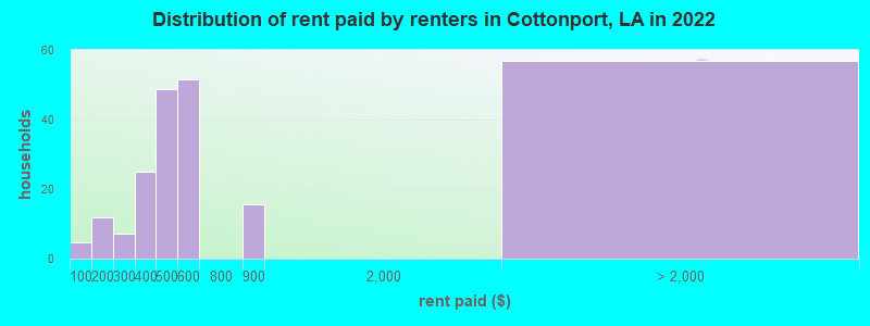 Distribution of rent paid by renters in Cottonport, LA in 2022