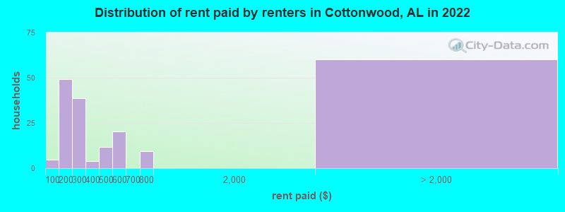 Distribution of rent paid by renters in Cottonwood, AL in 2022