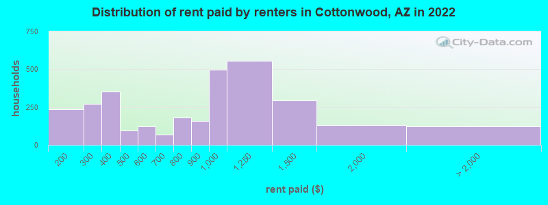 Distribution of rent paid by renters in Cottonwood, AZ in 2022