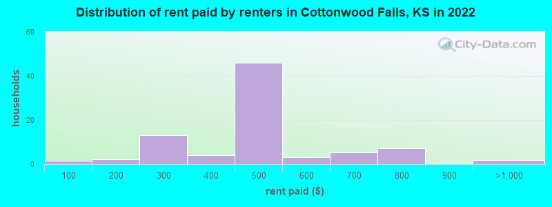 Distribution of rent paid by renters in Cottonwood Falls, KS in 2022