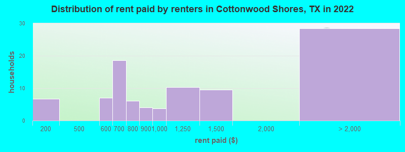 Distribution of rent paid by renters in Cottonwood Shores, TX in 2022