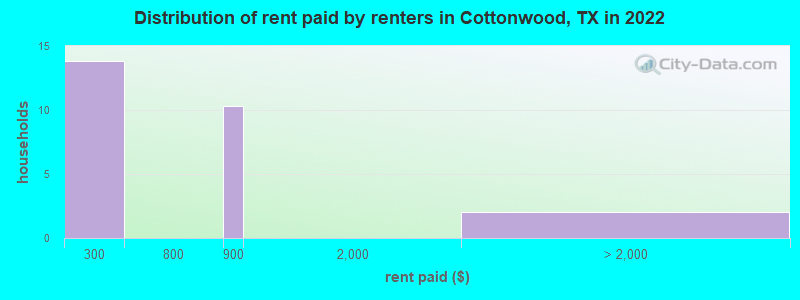 Distribution of rent paid by renters in Cottonwood, TX in 2022