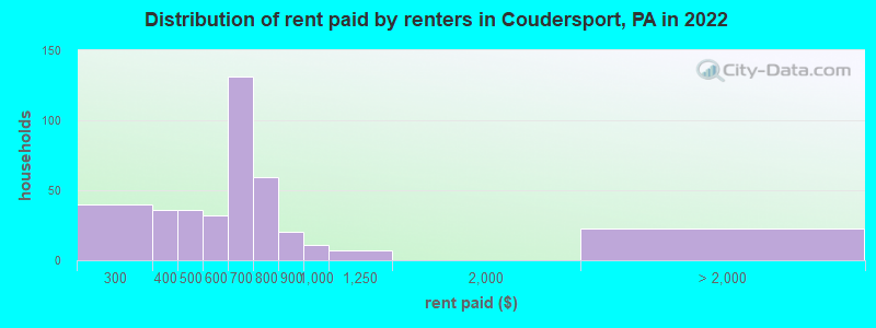 Distribution of rent paid by renters in Coudersport, PA in 2022