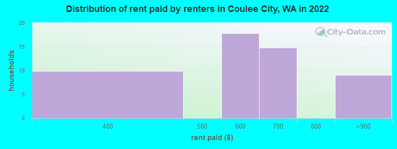 Distribution of rent paid by renters in Coulee City, WA in 2022