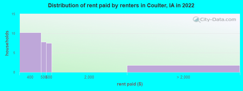 Distribution of rent paid by renters in Coulter, IA in 2022