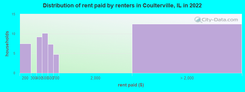 Distribution of rent paid by renters in Coulterville, IL in 2022