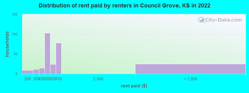 Distribution of rent paid by renters in Council Grove, KS in 2022