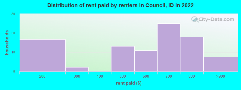 Distribution of rent paid by renters in Council, ID in 2022