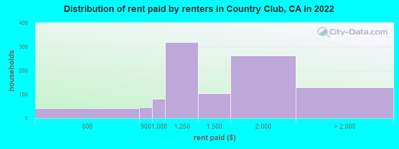 Distribution of rent paid by renters in Country Club, CA in 2022