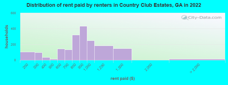 Distribution of rent paid by renters in Country Club Estates, GA in 2022