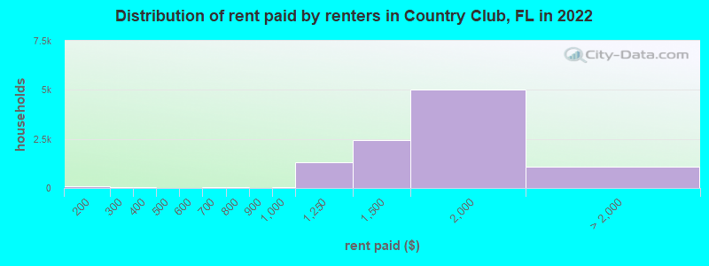 Distribution of rent paid by renters in Country Club, FL in 2022