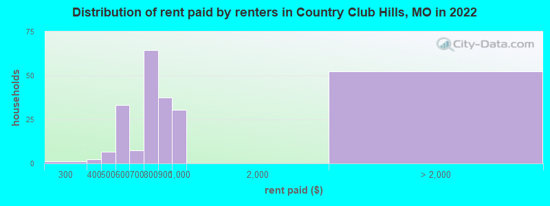 Distribution of rent paid by renters in Country Club Hills, MO in 2022