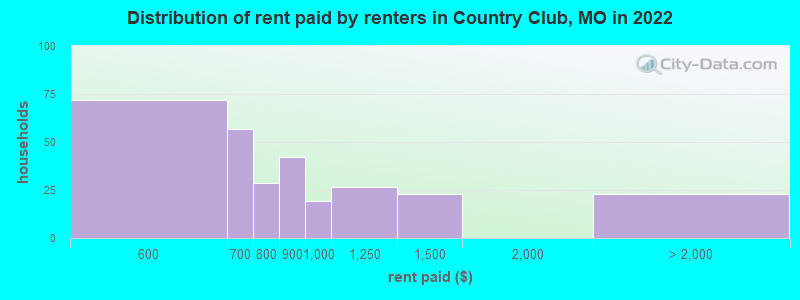 Distribution of rent paid by renters in Country Club, MO in 2022