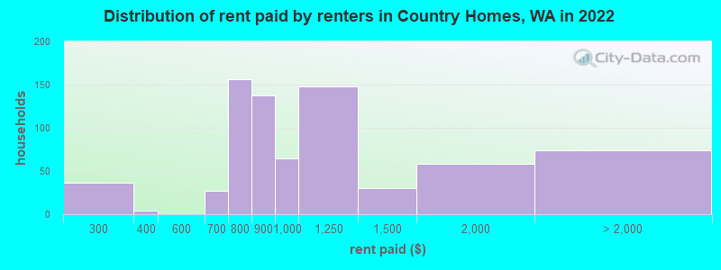 Distribution of rent paid by renters in Country Homes, WA in 2022
