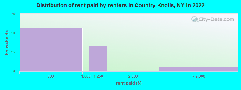 Distribution of rent paid by renters in Country Knolls, NY in 2022