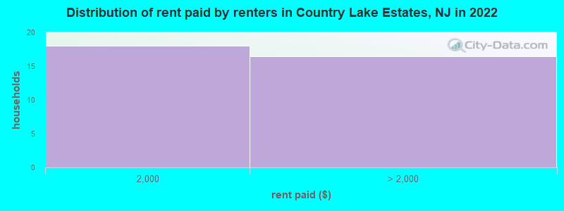 Distribution of rent paid by renters in Country Lake Estates, NJ in 2022